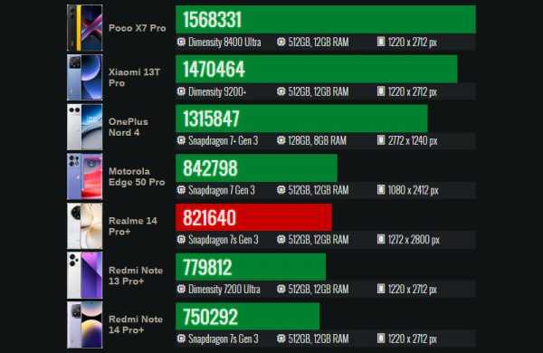 Обзор Realme 14 Pro+: смартфона с интересным дизайном и тремя вспышками Обзор Realme 14 Pro+: смартфона с интересным дизайном и тремя вспышками