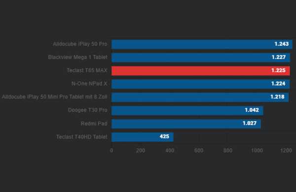 Обзор Teclast T65 Max: дешёвого планшета с огромным дисплеем для мультимедиа Обзор Teclast T65 Max: дешёвого планшета с огромным дисплеем для мультимедиа