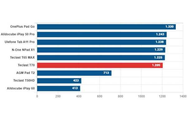 Обзор Teclast T70: огромного и недорогого планшета для просмотра фильмов Обзор Teclast T70: огромного и недорогого планшета для просмотра фильмов