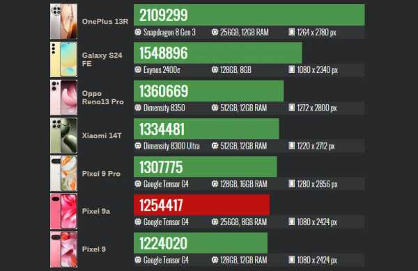 Обзор Google Pixel 9a: компактного смартфона для съёмки и любителей ИИ Обзор Google Pixel 9a: компактного смартфона для съёмки и любителей ИИ