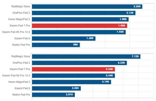 Обзор Xiaomi Pad 7 Pro: китайский планшета для работы в стиле последних iPad Обзор Xiaomi Pad 7 Pro: китайский планшета для работы в стиле последних iPad