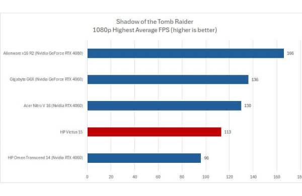 Обзор HP Victus 15: выгодного игрового ноутбука с дисплеем 144 Гц и RTX 4050 Обзор HP Victus 15: выгодного игрового ноутбука с дисплеем 144 Гц и RTX 4050