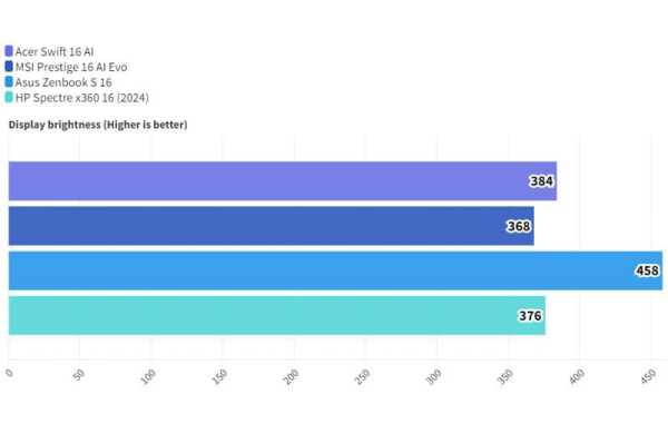 Обзор Acer Swift 16 AI: тонкого ноутбука с большим потрясающим OLED-дисплеем Обзор Acer Swift 16 AI: тонкого ноутбука с большим потрясающим OLED-дисплеем