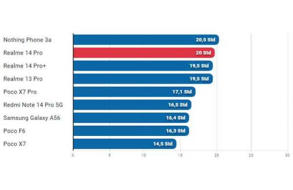 Обзор Realme 14 Pro: автономного и прочного смартфона меняющего цвет на холоде Обзор Realme 14 Pro: автономного и прочного смартфона меняющего цвет на холоде