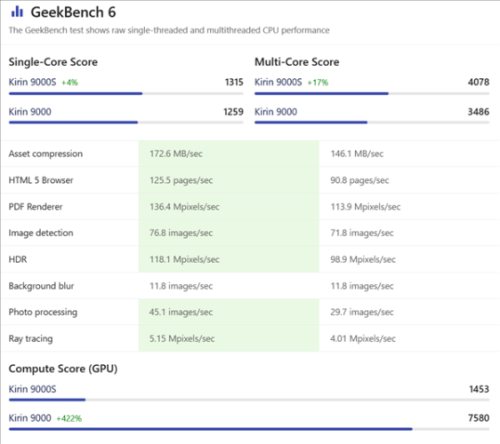 Критики и аналитики вновь разошлись во мнениях о Kirin 9000S Критики и аналитики вновь разошлись во мнениях о Kirin 9000S
