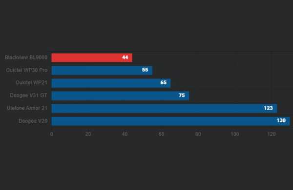 Обзор Blackview BL9000: современного защищённого смартфона с дополнительным экраном Обзор Blackview BL9000: современного защищённого смартфона с дополнительным экраном