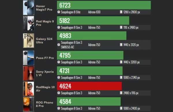 Обзор ZTE Nubia RedMagic 10 Air: игрового смартфона с тонким корпусом и скрытой мощью Обзор ZTE Nubia RedMagic 10 Air: игрового смартфона с тонким корпусом и скрытой мощью