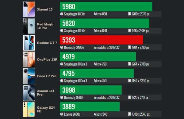 Обзор Realme GT 7: смартфона в стиле Aston Martin с аккумулятором 7000 мАч Обзор Realme GT 7: смартфона в стиле Aston Martin с аккумулятором 7000 мАч