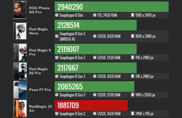 Обзор ZTE Nubia RedMagic 10 Air: игрового смартфона с тонким корпусом и скрытой мощью Обзор ZTE Nubia RedMagic 10 Air: игрового смартфона с тонким корпусом и скрытой мощью