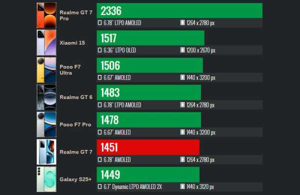 Обзор Realme GT 7: смартфона в стиле Aston Martin с аккумулятором 7000 мАч Обзор Realme GT 7: смартфона в стиле Aston Martin с аккумулятором 7000 мАч