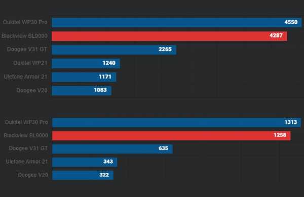 Обзор Blackview BL9000: современного защищённого смартфона с дополнительным экраном Обзор Blackview BL9000: современного защищённого смартфона с дополнительным экраном