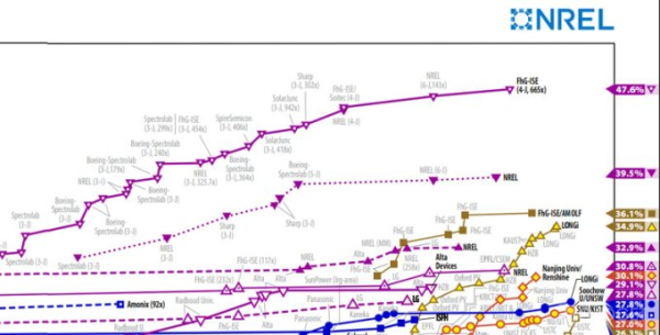 В Китае создали самую эффективную солнечную ячейку из перовскита и кремния с КПД на грани теоретического предела (2 фото) В Китае создали самую эффективную солнечную ячейку из перовскита и кремния с КПД на грани теоретического предела (2 фото)