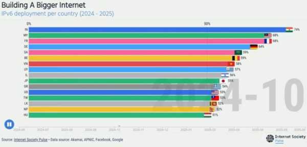 IPv6 стал основным протоколом в 21 стране (2 фото) IPv6 стал основным протоколом в 21 стране (2 фото)