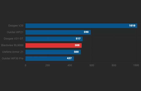 Обзор Blackview BL9000: современного защищённого смартфона с дополнительным экраном Обзор Blackview BL9000: современного защищённого смартфона с дополнительным экраном