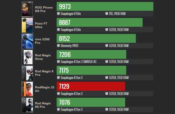 Обзор ZTE Nubia RedMagic 10 Air: игрового смартфона с тонким корпусом и скрытой мощью Обзор ZTE Nubia RedMagic 10 Air: игрового смартфона с тонким корпусом и скрытой мощью