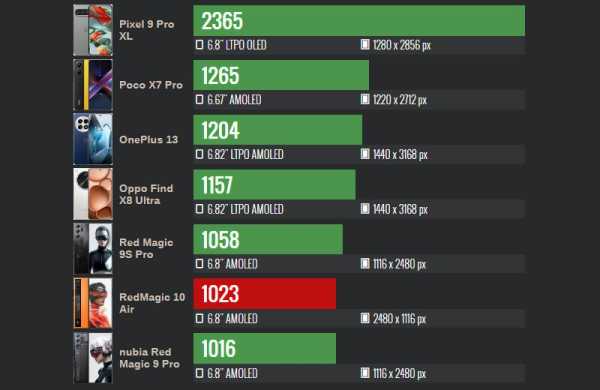 Обзор ZTE Nubia RedMagic 10 Air: игрового смартфона с тонким корпусом и скрытой мощью Обзор ZTE Nubia RedMagic 10 Air: игрового смартфона с тонким корпусом и скрытой мощью