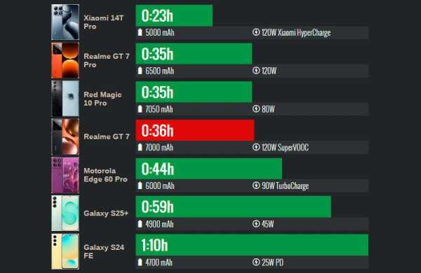 Обзор Realme GT 7: смартфона в стиле Aston Martin с аккумулятором 7000 мАч Обзор Realme GT 7: смартфона в стиле Aston Martin с аккумулятором 7000 мАч