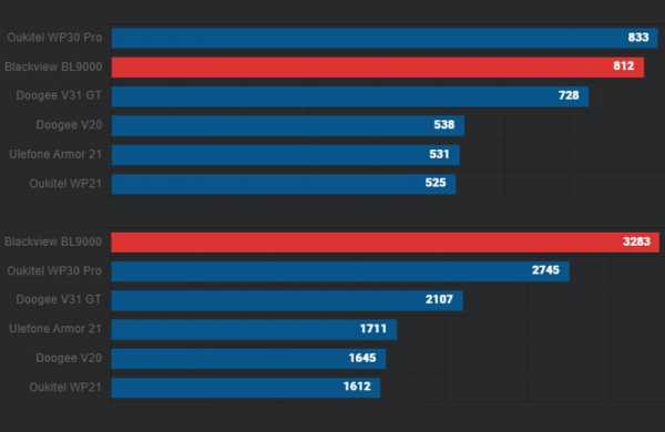 Обзор Blackview BL9000: современного защищённого смартфона с дополнительным экраном Обзор Blackview BL9000: современного защищённого смартфона с дополнительным экраном