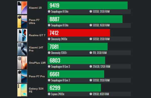 Обзор Realme GT 7: смартфона в стиле Aston Martin с аккумулятором 7000 мАч Обзор Realme GT 7: смартфона в стиле Aston Martin с аккумулятором 7000 мАч