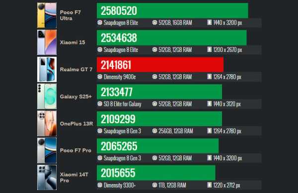 Обзор Realme GT 7: смартфона в стиле Aston Martin с аккумулятором 7000 мАч Обзор Realme GT 7: смартфона в стиле Aston Martin с аккумулятором 7000 мАч