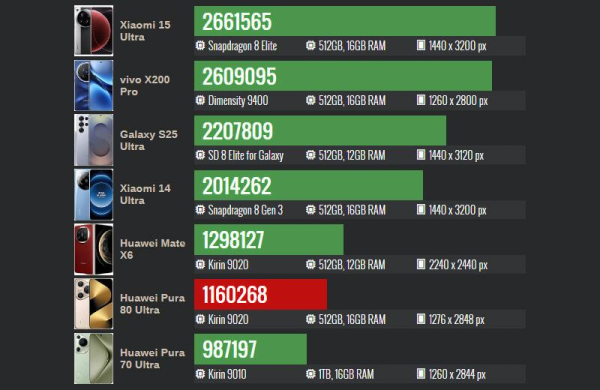 Обзор Huawei Pura 80 Ultra: смартфона с инновационными камерами, но не процессором Обзор Huawei Pura 80 Ultra: смартфона с инновационными камерами, но не процессором