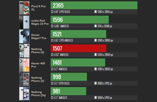 Обзор Nothing Phone (3): флагманского смартфона со вторым дисплеем Glyph Matrix Обзор Nothing Phone (3): флагманского смартфона со вторым дисплеем Glyph Matrix