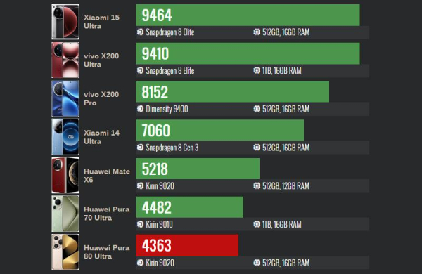 Обзор Huawei Pura 80 Ultra: смартфона с инновационными камерами, но не процессором Обзор Huawei Pura 80 Ultra: смартфона с инновационными камерами, но не процессором