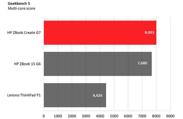 Обзор HP ZBook Create G7: мощного и стильного ноутбука для профессионалов Обзор HP ZBook Create G7: мощного и стильного ноутбука для профессионалов
