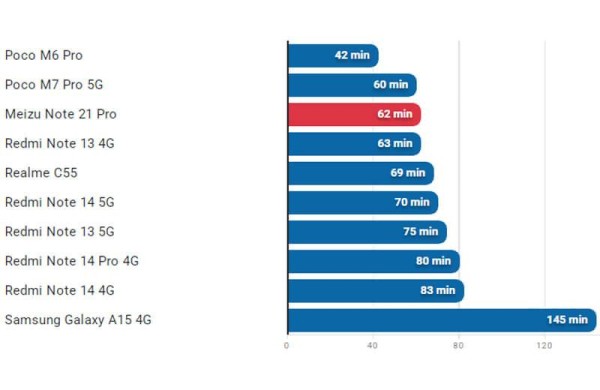 Meizu Note 21 Pro: обзор смартфона, который не спасает даже низкая цена Meizu Note 21 Pro: обзор смартфона, который не спасает даже низкая цена