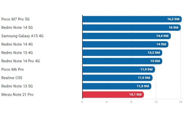 Meizu Note 21 Pro: обзор смартфона, который не спасает даже низкая цена Meizu Note 21 Pro: обзор смартфона, который не спасает даже низкая цена