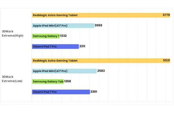 Обзор ZTE nubia RedMagic Astra: компактного игрового планшета с дисплеем 165 Гц Обзор ZTE nubia RedMagic Astra: компактного игрового планшета с дисплеем 165 Гц