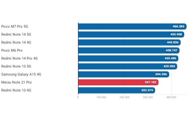 Meizu Note 21 Pro: обзор смартфона, который не спасает даже низкая цена Meizu Note 21 Pro: обзор смартфона, который не спасает даже низкая цена
