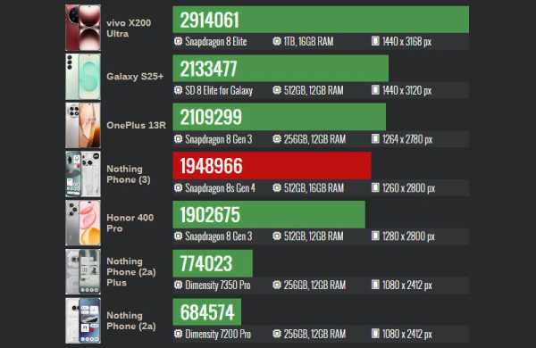 Обзор Nothing Phone (3): флагманского смартфона со вторым дисплеем Glyph Matrix Обзор Nothing Phone (3): флагманского смартфона со вторым дисплеем Glyph Matrix