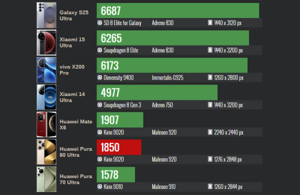 Обзор Huawei Pura 80 Ultra: смартфона с инновационными камерами, но не процессором Обзор Huawei Pura 80 Ultra: смартфона с инновационными камерами, но не процессором