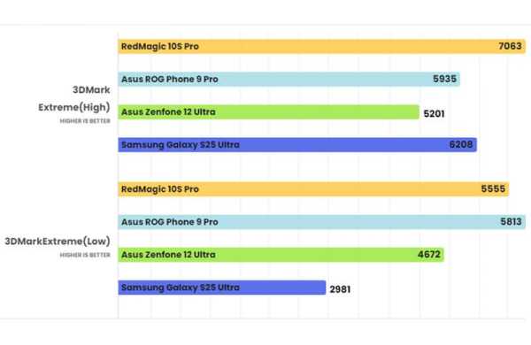 Обзор ZTE Nubia RedMagic 10S Pro: игровой смартфон заменяющий портативную консоль Обзор ZTE Nubia RedMagic 10S Pro: игровой смартфон заменяющий портативную консоль