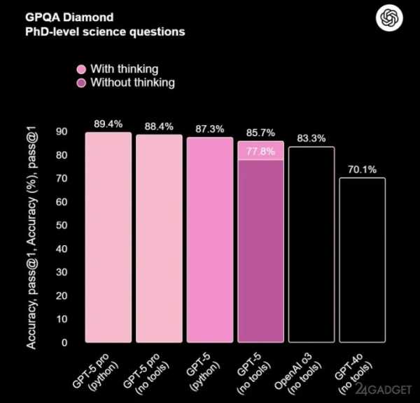 Представлена GPT-5: флагманская ИИ-модель с бесплатным доступом (5 фото + видео) Представлена GPT-5: флагманская ИИ-модель с бесплатным доступом (5 фото + видео)