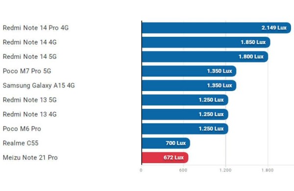 Meizu Note 21 Pro: обзор смартфона, который не спасает даже низкая цена Meizu Note 21 Pro: обзор смартфона, который не спасает даже низкая цена