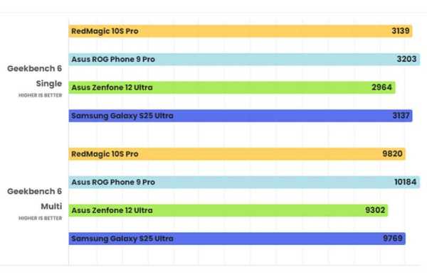 Обзор ZTE Nubia RedMagic 10S Pro: игровой смартфон заменяющий портативную консоль Обзор ZTE Nubia RedMagic 10S Pro: игровой смартфон заменяющий портативную консоль