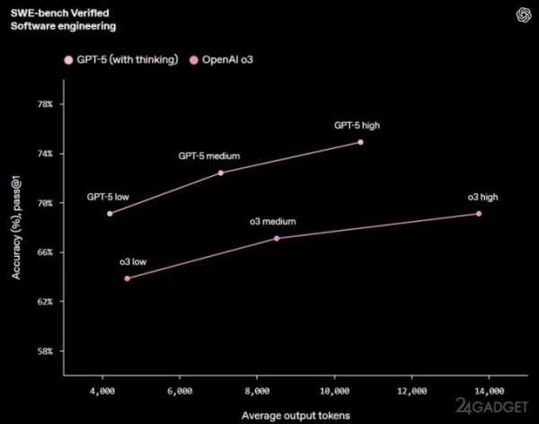 Представлена GPT-5: флагманская ИИ-модель с бесплатным доступом (5 фото + видео) Представлена GPT-5: флагманская ИИ-модель с бесплатным доступом (5 фото + видео)