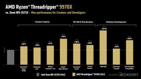 HEDT-процессоры AMD Ryzen Threadripper 9000 поступили в продажу — у Intel аналогов нет (4 фото) HEDT-процессоры AMD Ryzen Threadripper 9000 поступили в продажу — у Intel аналогов нет (4 фото)
