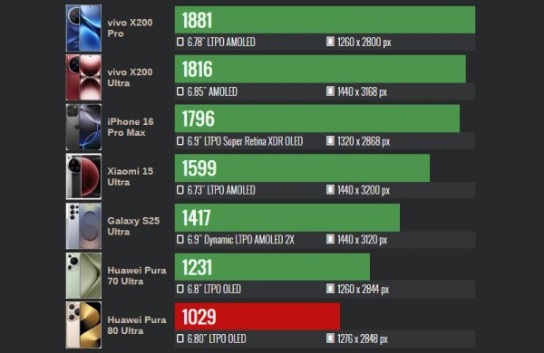 Обзор Huawei Pura 80 Ultra: смартфона с инновационными камерами, но не процессором Обзор Huawei Pura 80 Ultra: смартфона с инновационными камерами, но не процессором