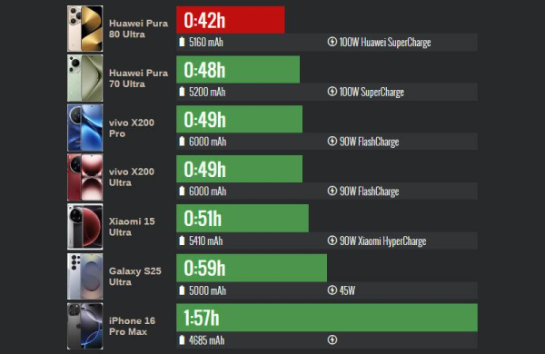 Обзор Huawei Pura 80 Ultra: смартфона с инновационными камерами, но не процессором Обзор Huawei Pura 80 Ultra: смартфона с инновационными камерами, но не процессором