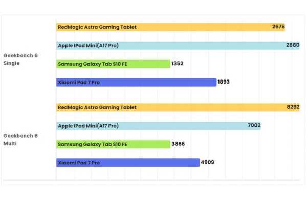 Обзор ZTE nubia RedMagic Astra: компактного игрового планшета с дисплеем 165 Гц Обзор ZTE nubia RedMagic Astra: компактного игрового планшета с дисплеем 165 Гц