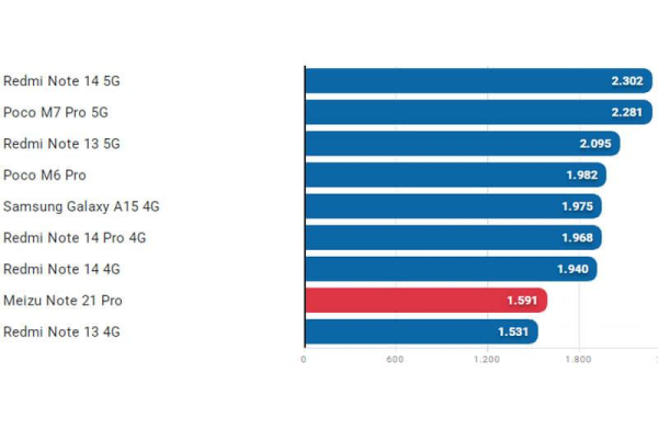 Meizu Note 21 Pro: обзор смартфона, который не спасает даже низкая цена Meizu Note 21 Pro: обзор смартфона, который не спасает даже низкая цена