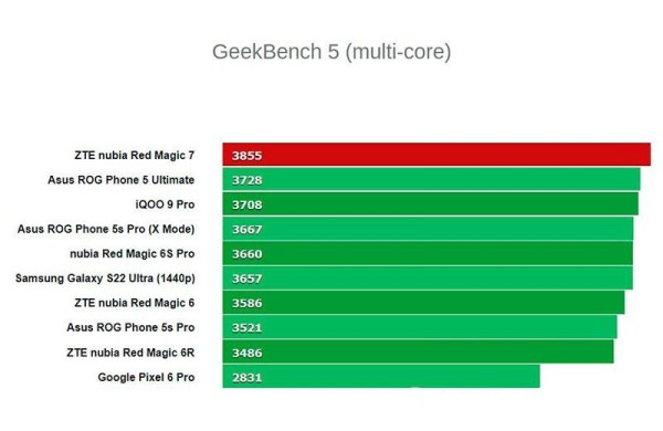 Обзор Nubia Red Magic 7: новый флагман среди игровых смартфонов Обзор Nubia Red Magic 7: новый флагман среди игровых смартфонов