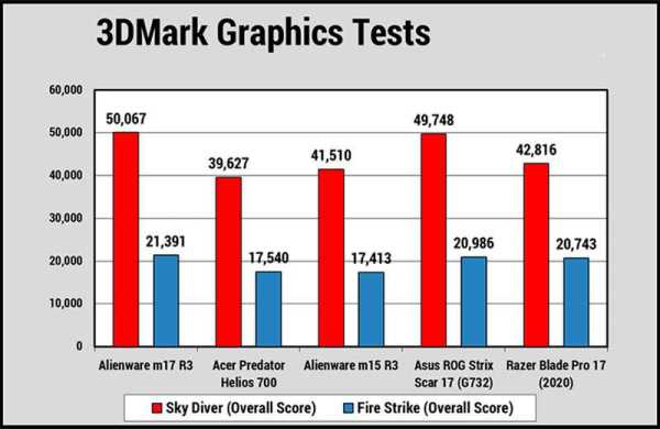 Обзор Alienware m17 R3: мощная игровая система с дисплеем 300 Гц Обзор Alienware m17 R3: мощная игровая система с дисплеем 300 Гц