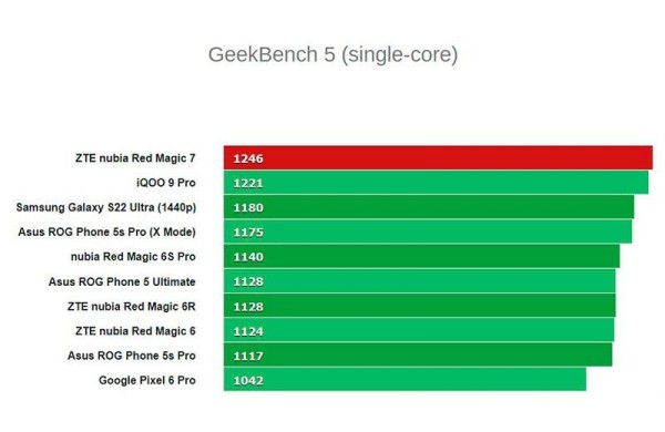 Обзор Nubia Red Magic 7: новый флагман среди игровых смартфонов Обзор Nubia Red Magic 7: новый флагман среди игровых смартфонов