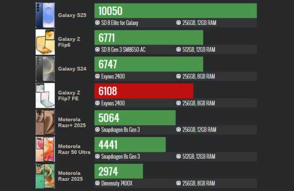 Обзор Samsung Galaxy Z Flip 7 FE: фанатской версии лучшего раскладного смартфона 2025 года Обзор Samsung Galaxy Z Flip 7 FE: фанатской версии лучшего раскладного смартфона 2025 года