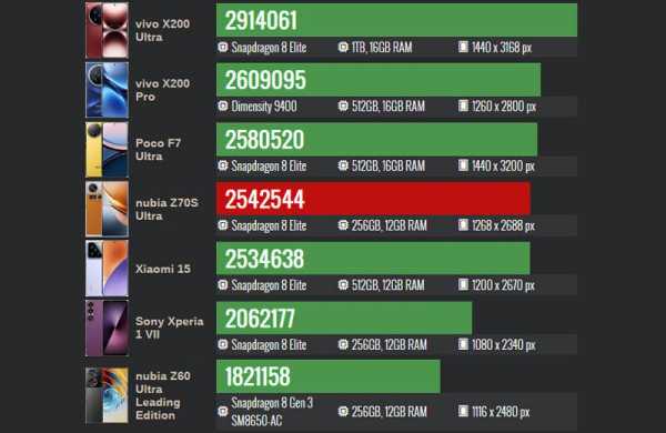 Обзор ZTE nubia Z70S Ultra: камерофона на стиле с ретро-дизайном Обзор ZTE nubia Z70S Ultra: камерофона на стиле с ретро-дизайном