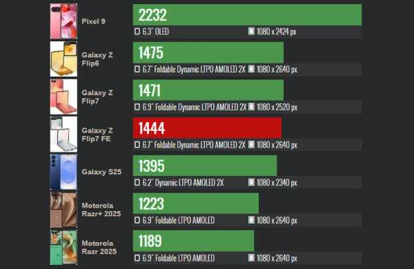 Обзор Samsung Galaxy Z Flip 7 FE: фанатской версии лучшего раскладного смартфона 2025 года Обзор Samsung Galaxy Z Flip 7 FE: фанатской версии лучшего раскладного смартфона 2025 года